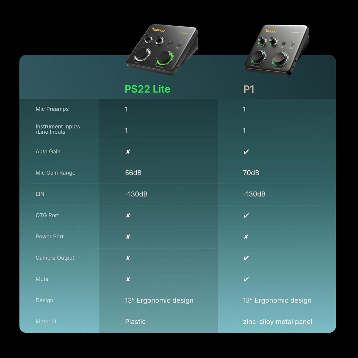 Maono PS22 Lite Audio Interface ProStudio – 24-bit/192kHz, Premium Mic Preamps, +48V Phantom Power, Zero-Latency Direct Monitoring (PC/Mac) - مكسر صوت